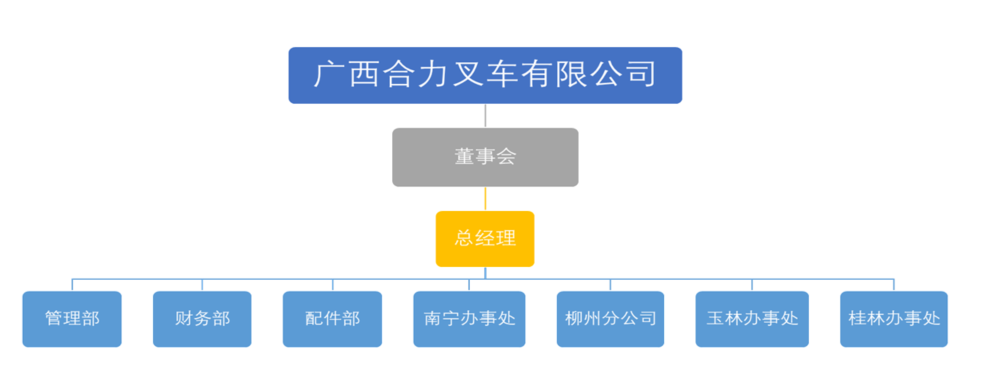 广西瓦力游戏叉车有限公司组织构架图.png